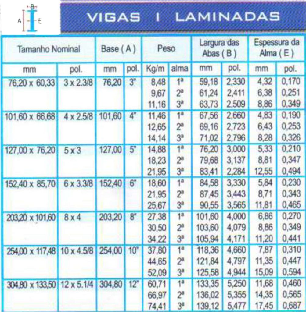 estruturais e laminados