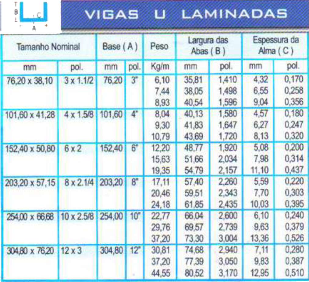 estruturais e laminados